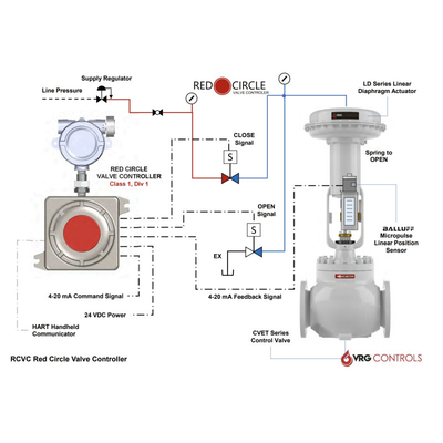 VRG Actuador de válvula de control neumático RCVC3000 Controlador de válvula de círculo rojo Válvulas de control rotativas neumáticas de alta presión
