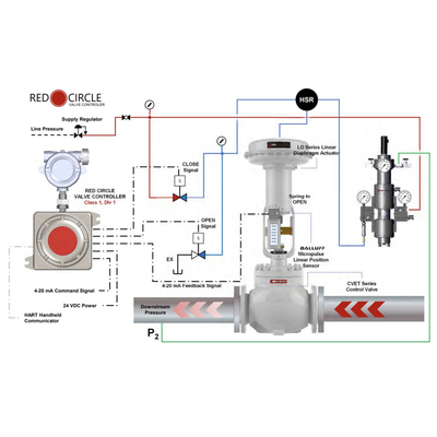 VRG Actuador de válvula de control neumático RCVC3000 Controlador de válvula de círculo rojo Válvulas de control rotativas neumáticas de alta presión