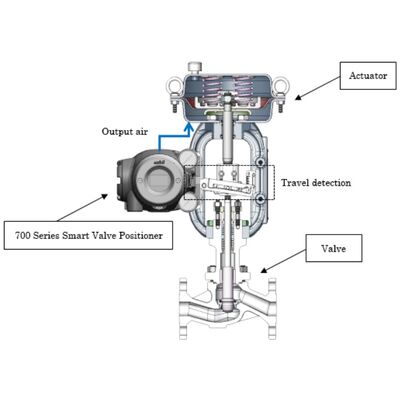Actuadores de alta presión Azbil Válvulas de control Posicionador de válvula inteligente AVP700 AVP701 AVP702 AVP703