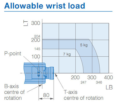Manipulación del brazo del robot de Yaskawa de la carga útil 7kg de IP67 927m m