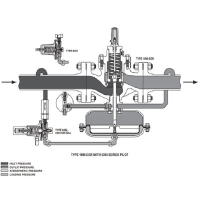 Los reguladores de presión de gas de Fisher 1098-EGR 1098H-EGR controlan el regulador de presión digital y la válvula manorreductora