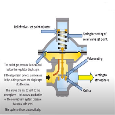 Sistema montado resbalón modular de la herramienta eléctrica de la solución del dispositivo del gas del GASERO de Fisher de la resbalón del gas de la válvula de descarga de EZR o del regulador de presión trasera