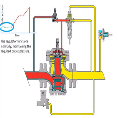 63EG. Soluciones completas de la resbalón de la válvula de descarga o del gas del regulador de la contrapresión para el sistema natural de la herramienta eléctrica de la industria petrolera