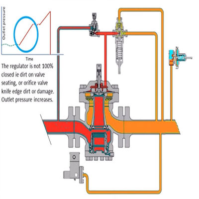 63EG. Soluciones completas de la resbalón de la válvula de descarga o del gas del regulador de la contrapresión para el sistema natural de la herramienta eléctrica de la industria petrolera