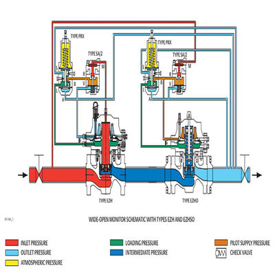 Resbalón EZH del gas y soluciones completas de la serie de EZHSO para los sistemas naturales de la herramienta eléctrica de la industria petrolera