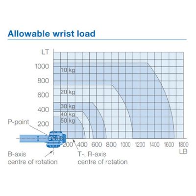 6 alcance 2061m m de la carga útil 50kg del brazo GP50 del robot de AXIS para dar material