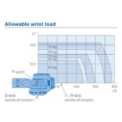 6 la carga útil 88kg del brazo GP88 del robot de AXIS alcanza 2236m m Robotot que da material