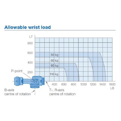 6 alcance 2236m m de la carga útil 110kg del brazo GP110 del robot de AXIS para dar material